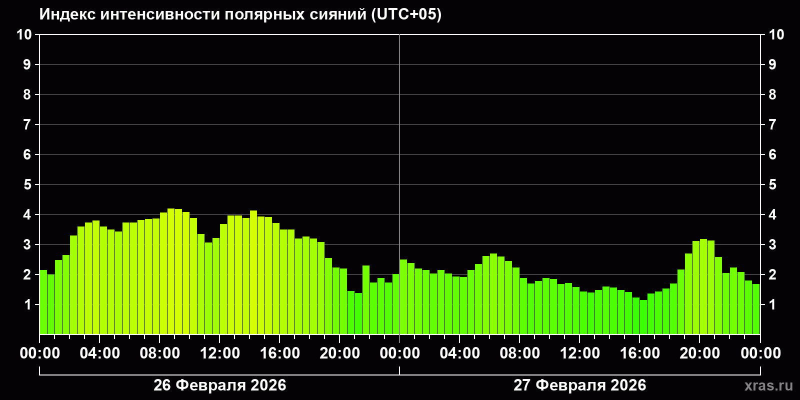 Полярные сияния за последние 2 суток