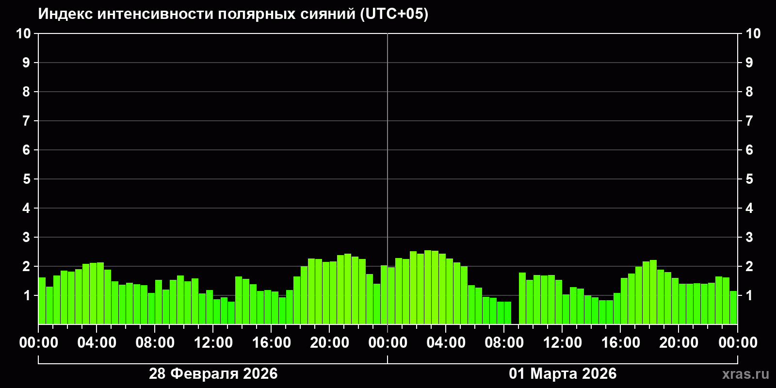 Полярные сияния за последние 2 суток