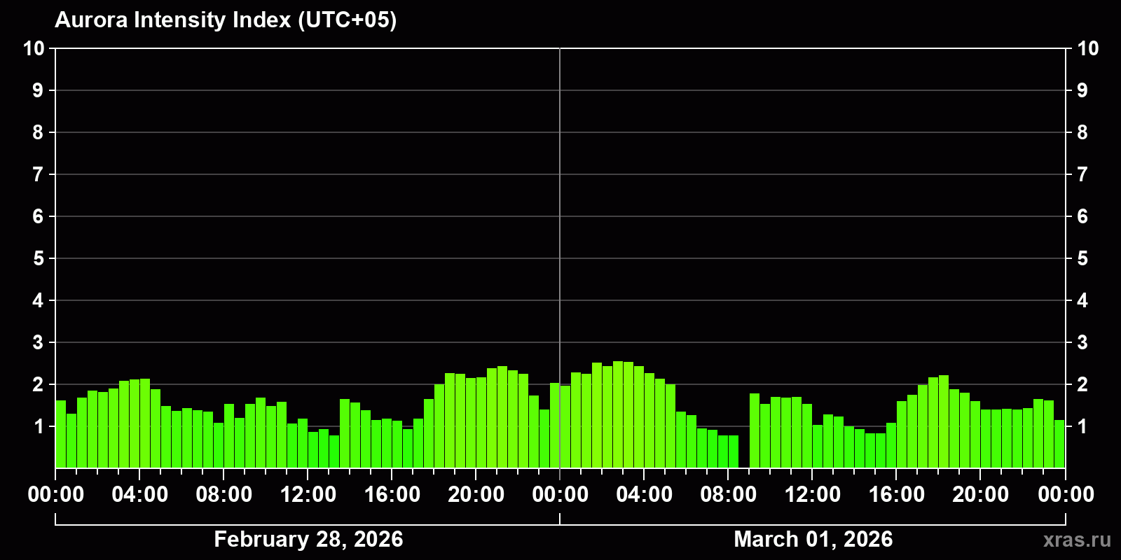 Polar auroras over the past 2 days