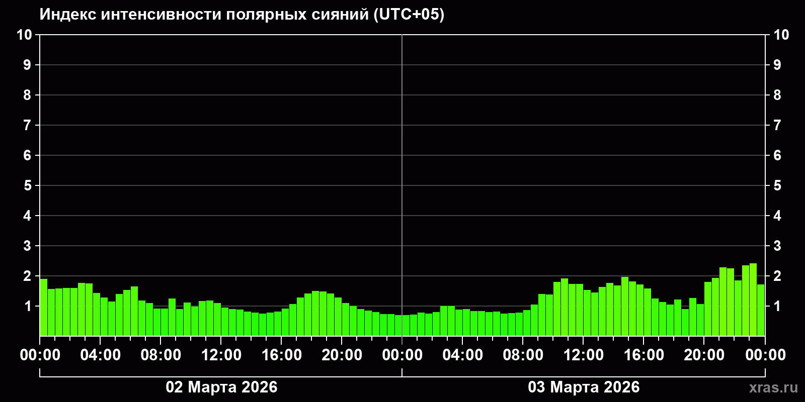 Полярные сияния за последние 2 суток