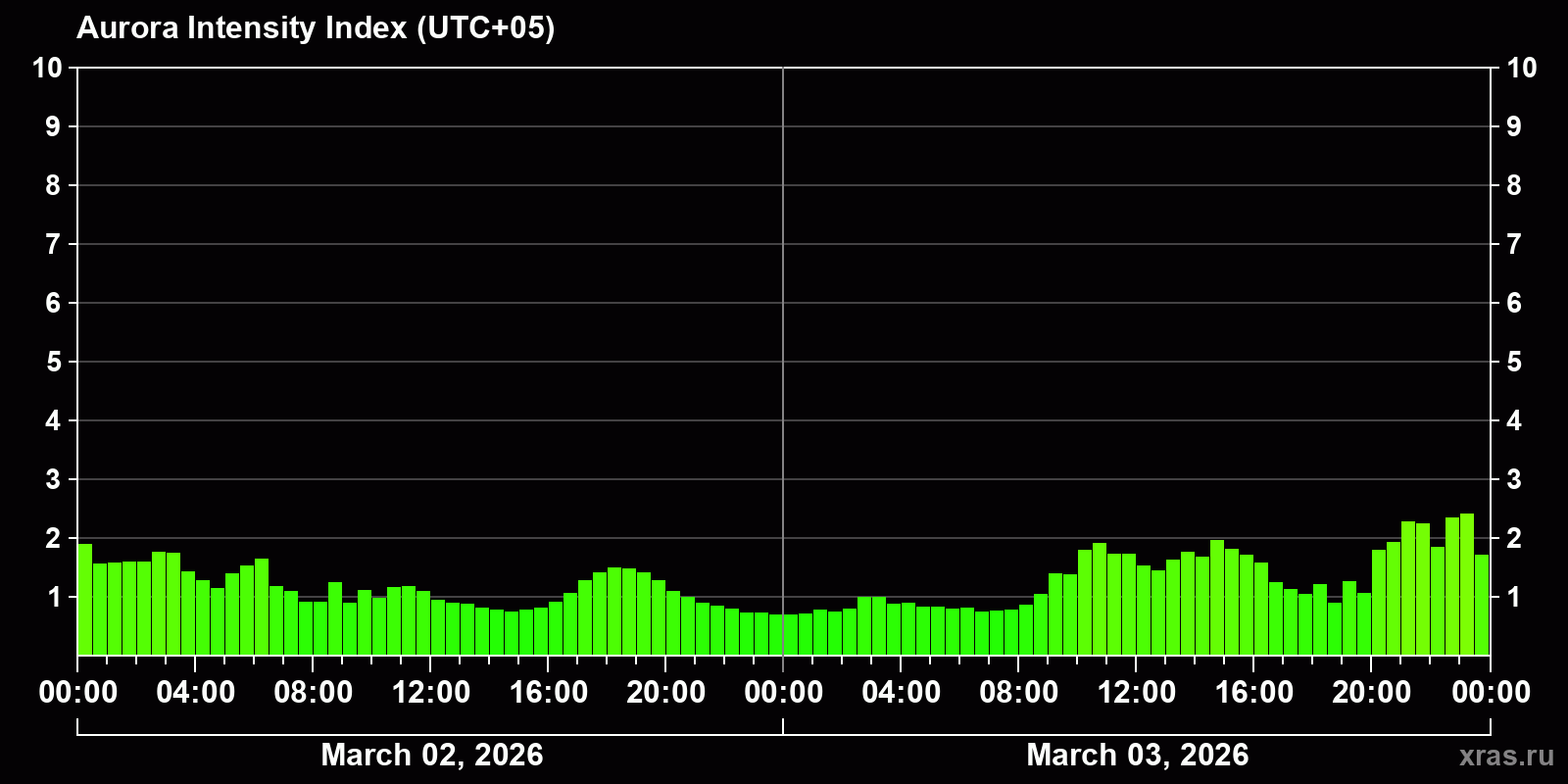 Polar auroras over the past 2 days