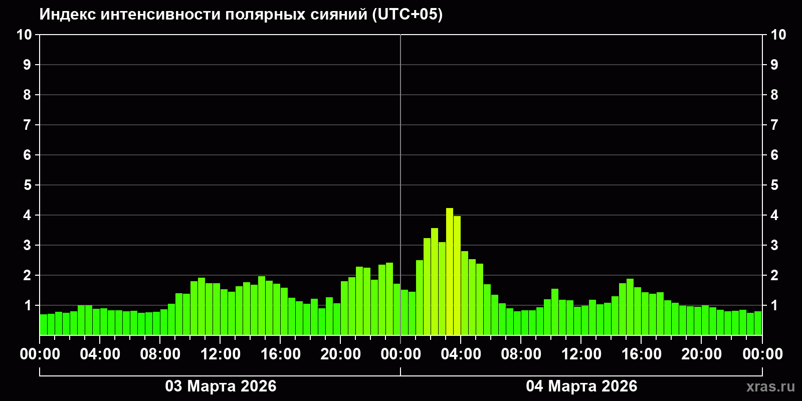 Полярные сияния за последние 2 суток