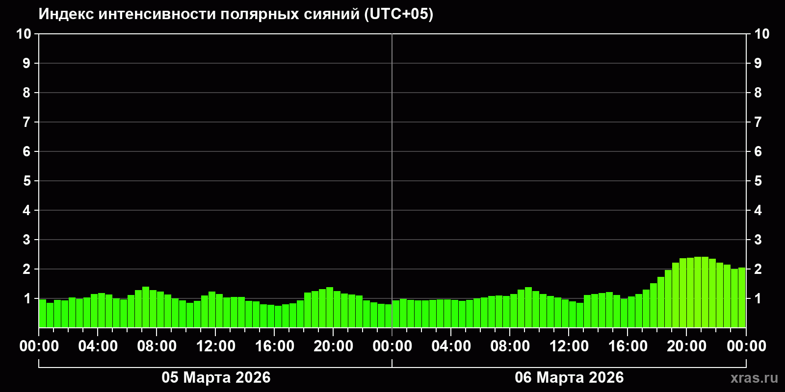 Полярные сияния за последние 2 суток