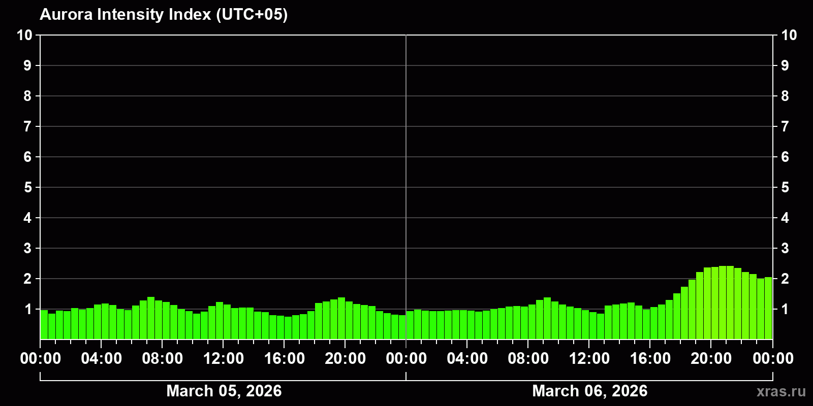 Polar auroras over the past 2 days