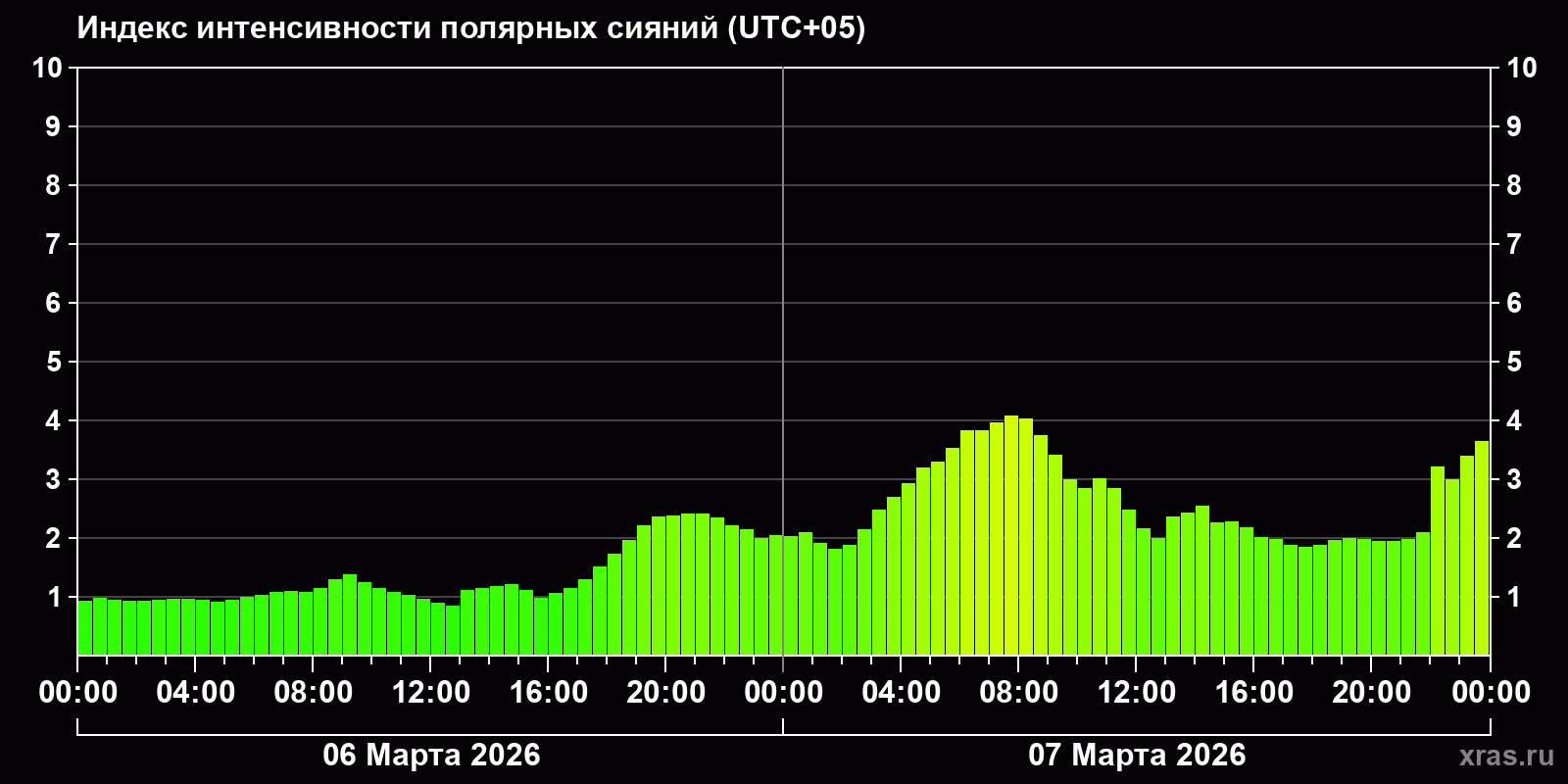 Полярные сияния за последние 2 суток