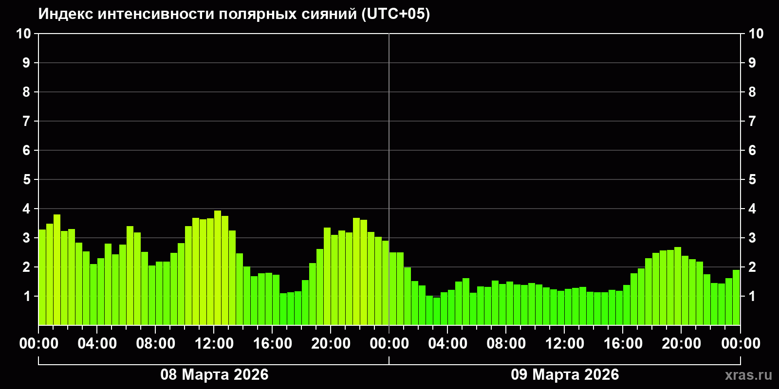 Полярные сияния за последние 2 суток