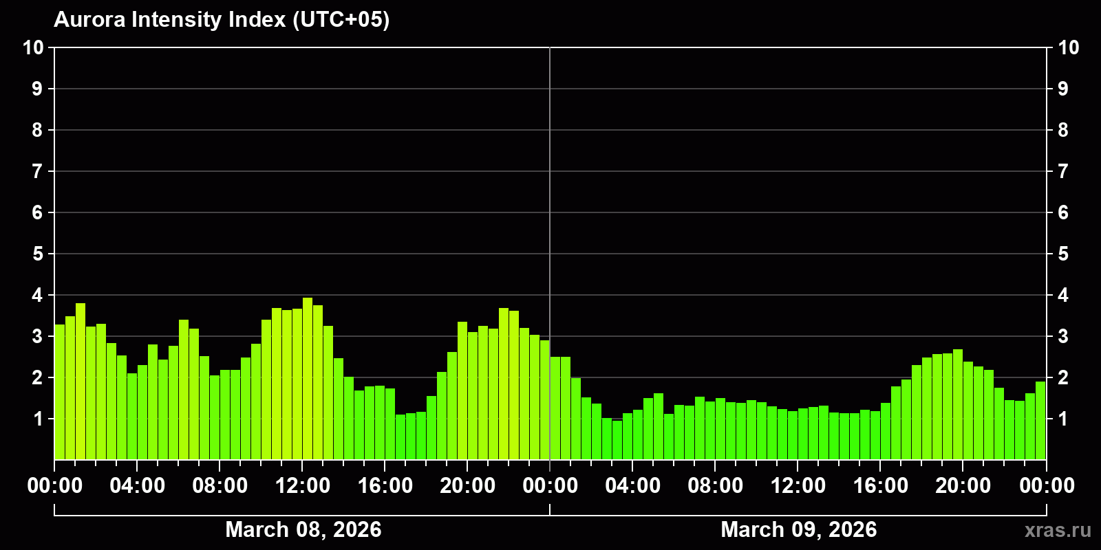 Polar auroras over the past 2 days