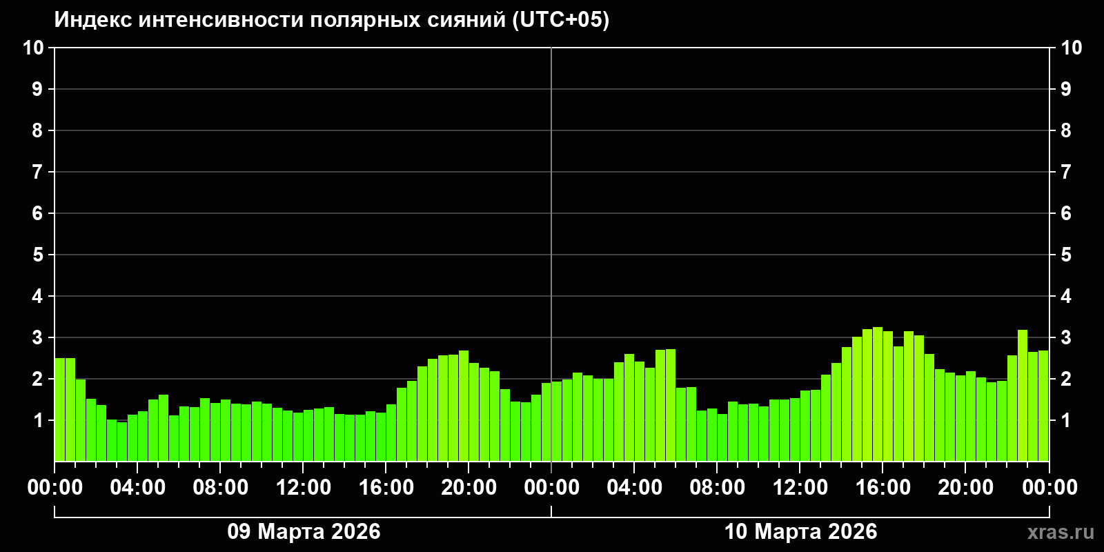 Полярные сияния за последние 2 суток