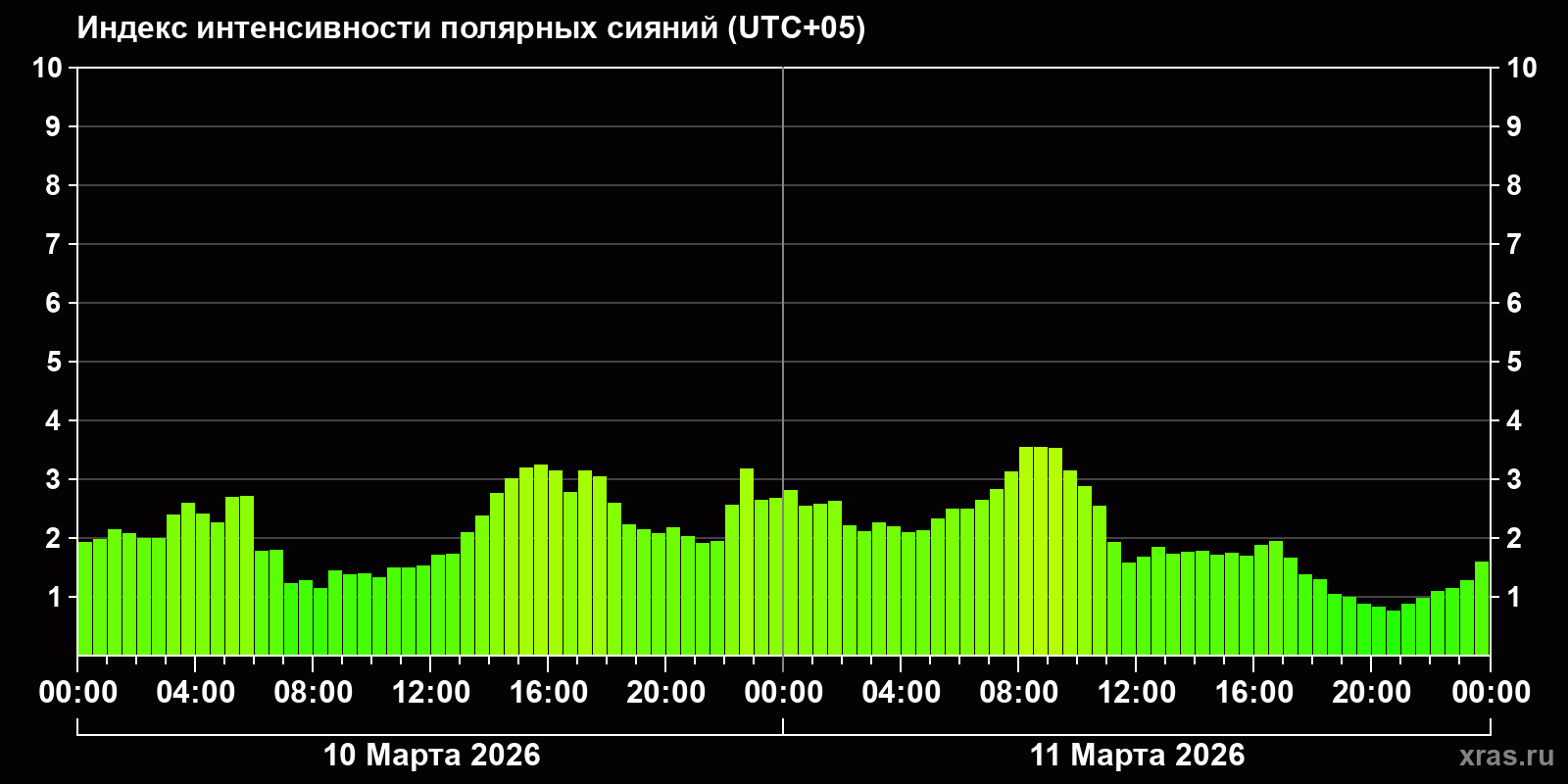 Полярные сияния за последние 2 суток