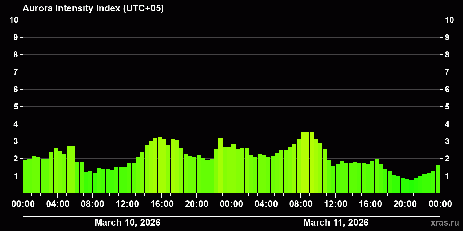 Polar auroras over the past 2 days
