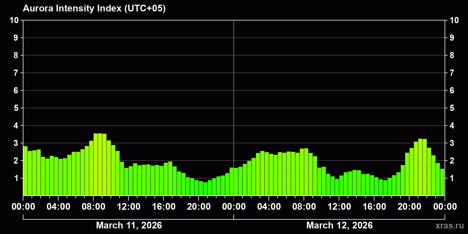 Polar auroras over the past 2 days