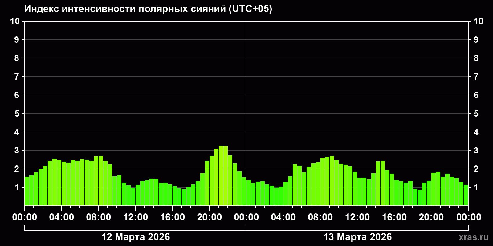 Полярные сияния за последние 2 суток