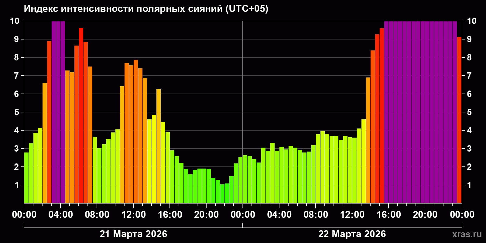 Полярные сияния за последние 2 суток