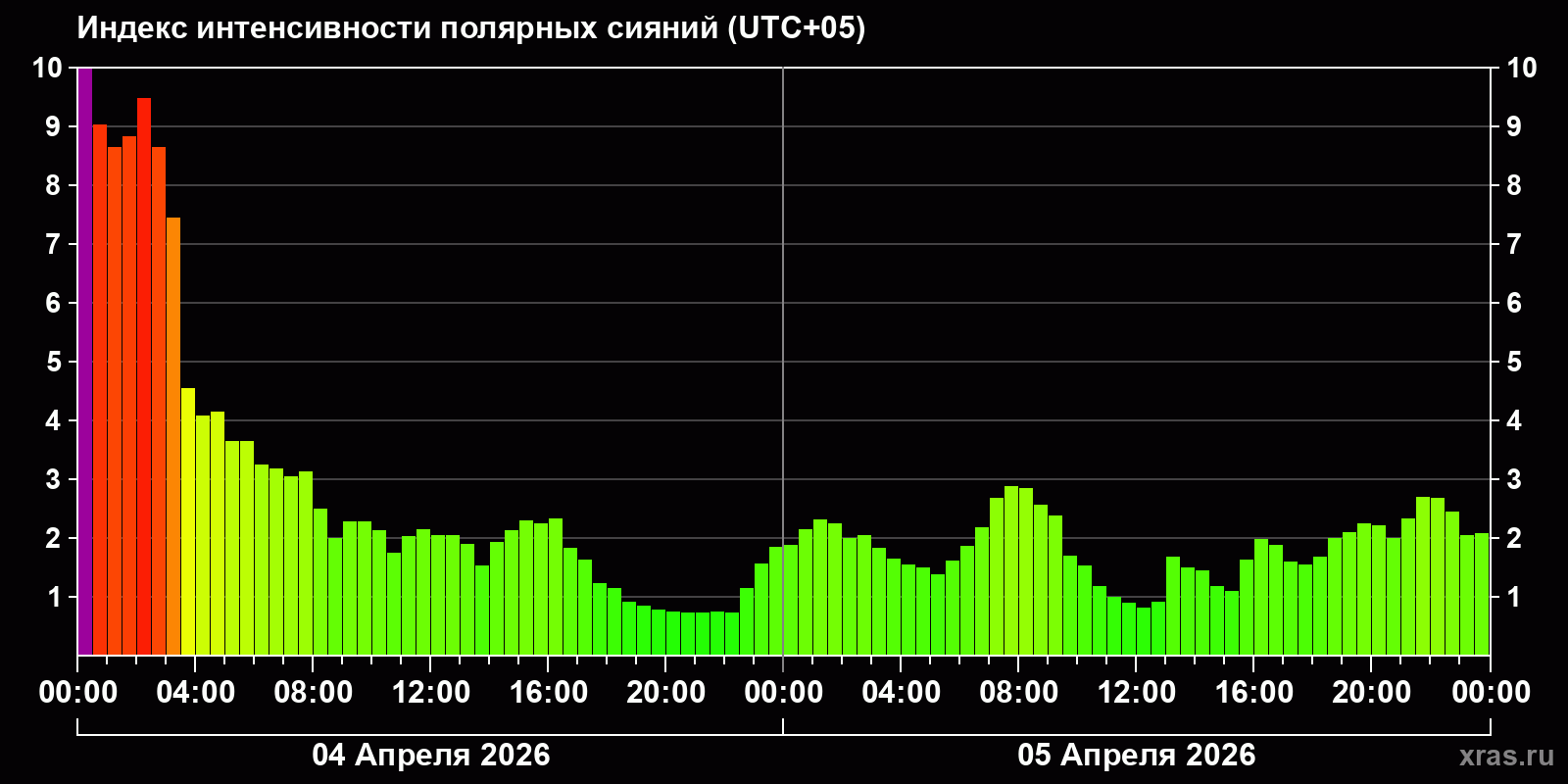 Полярные сияния за последние 2 суток
