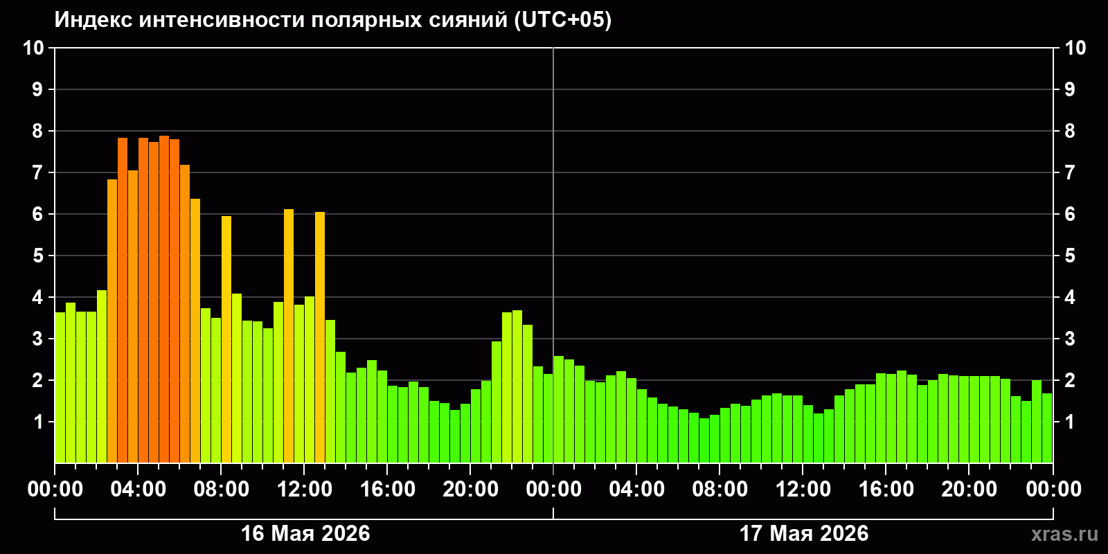 Полярные сияния за последние 2 суток