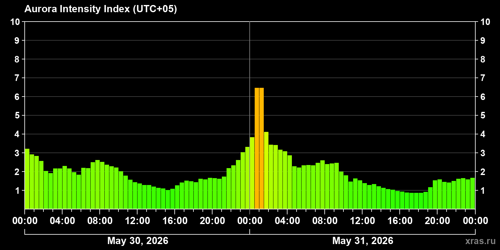 Polar auroras over the past 2 days