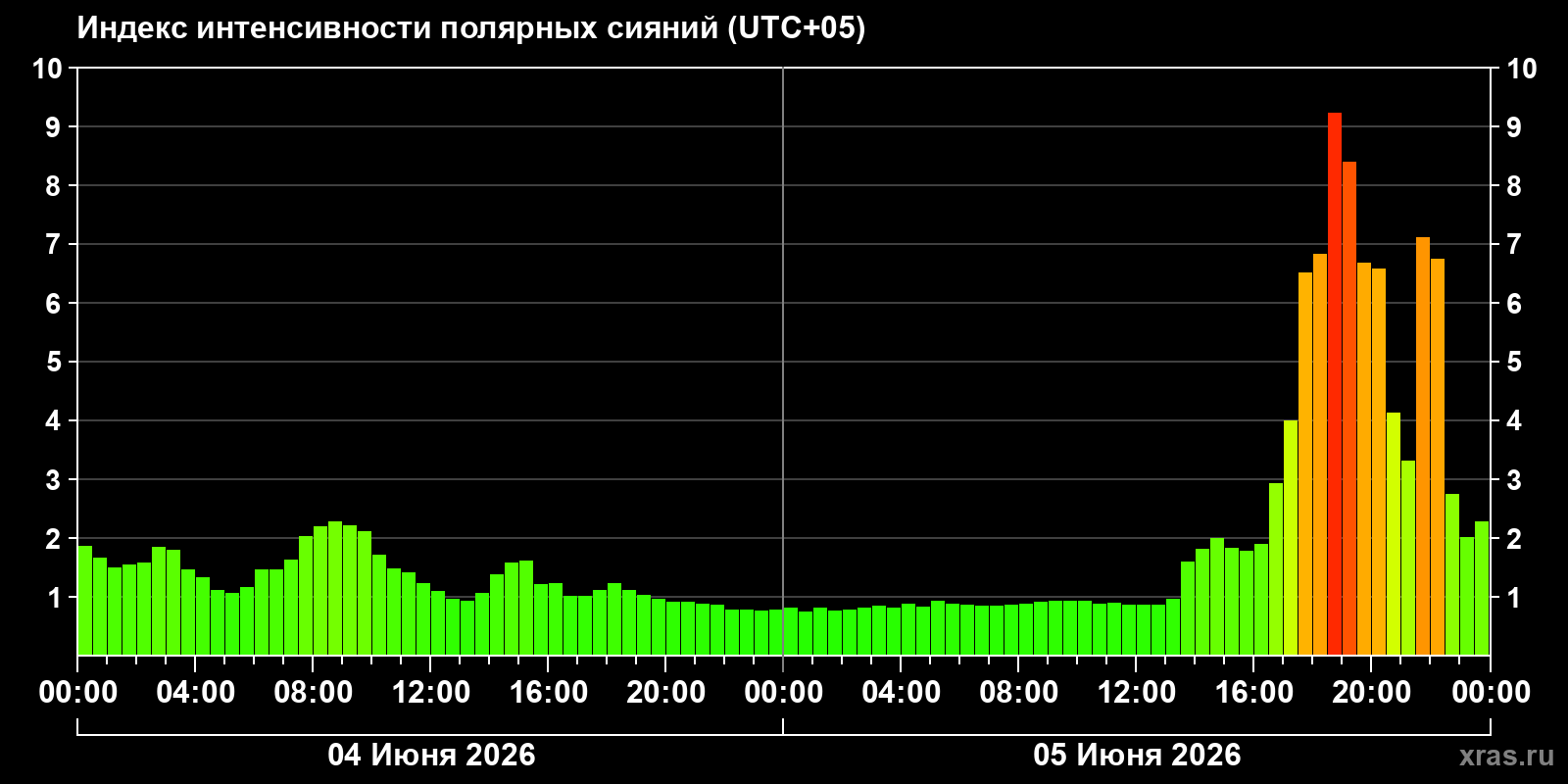 Полярные сияния за последние 2 суток
