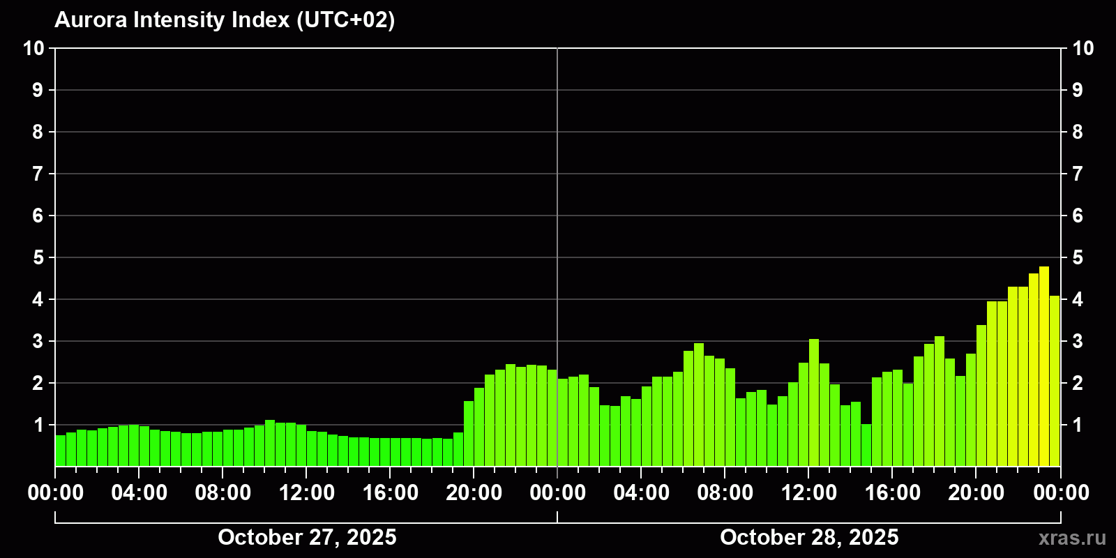 Polar auroras over the past 2 days