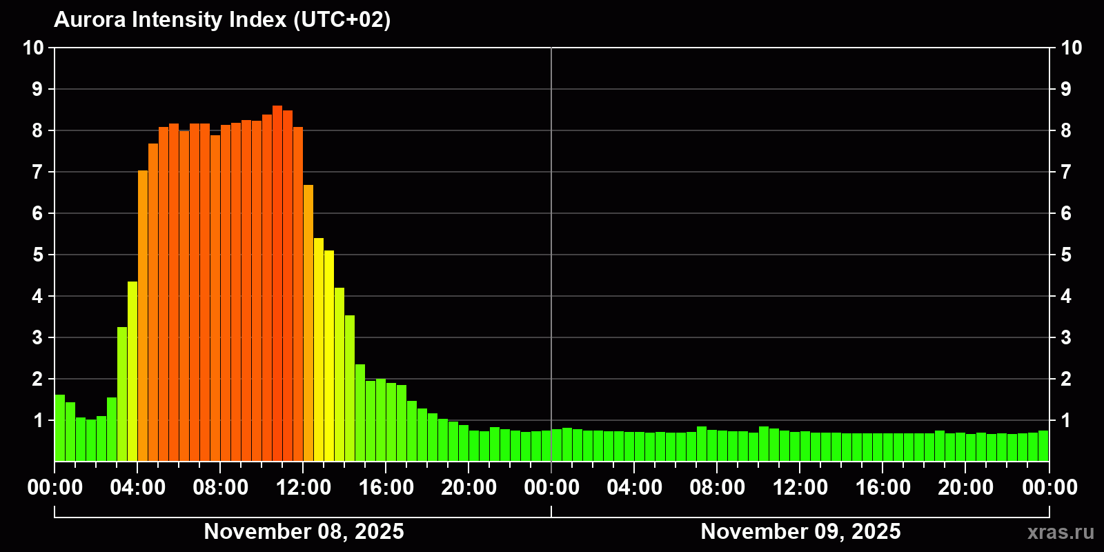 Polar auroras over the past 2 days