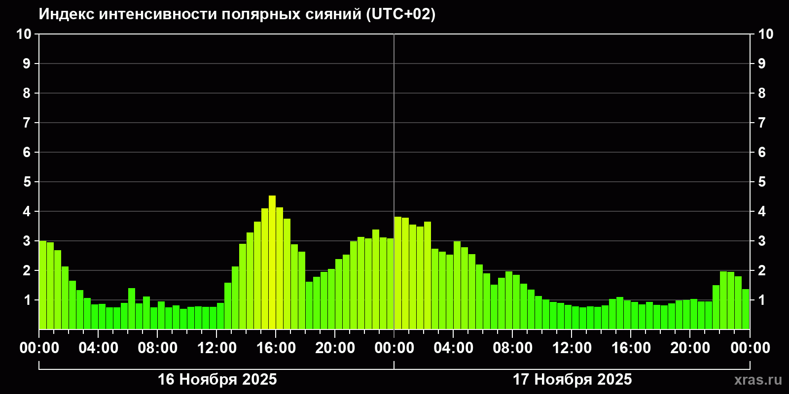 Полярные сияния за последние 2 суток