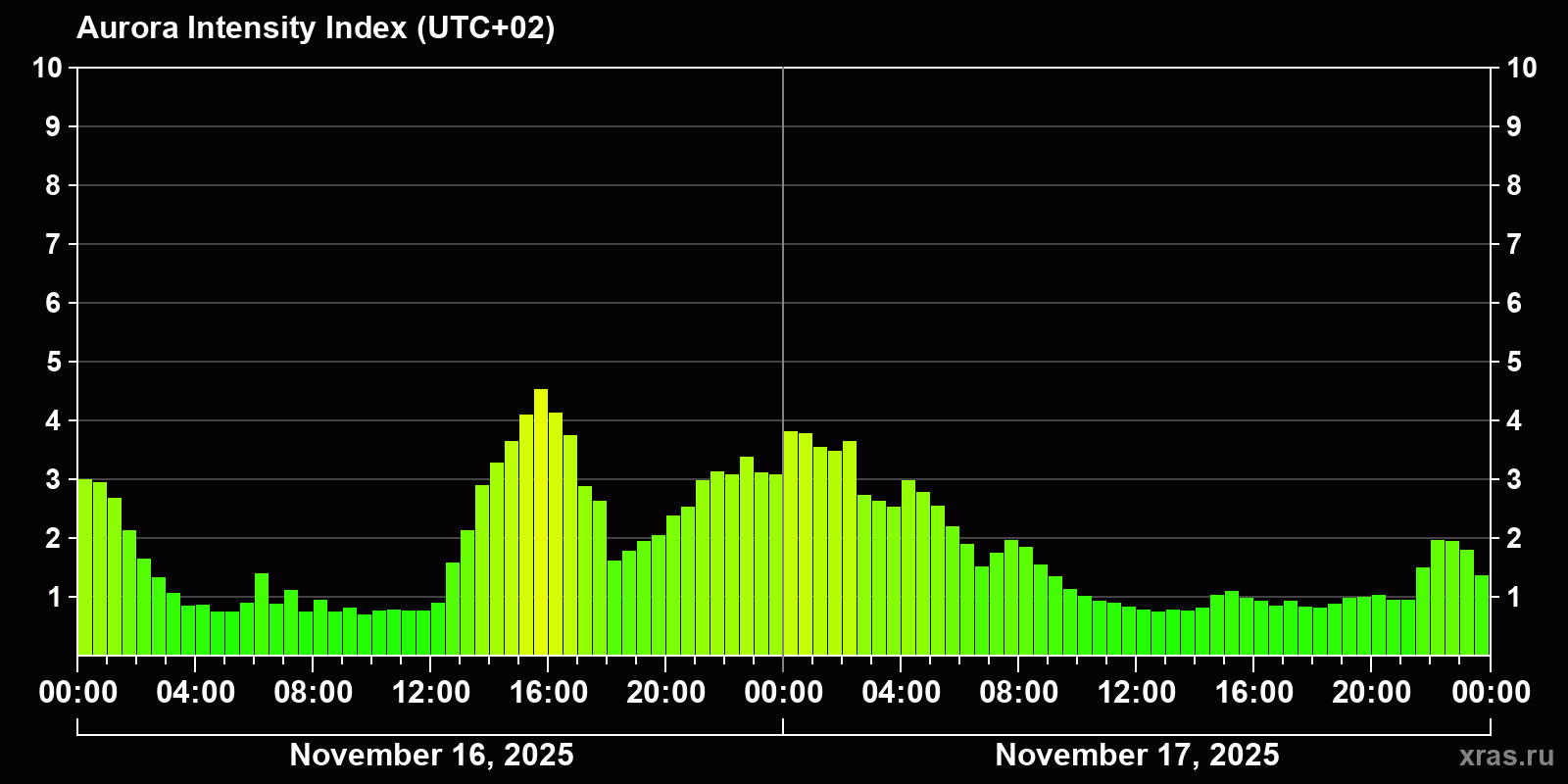 Polar auroras over the past 2 days