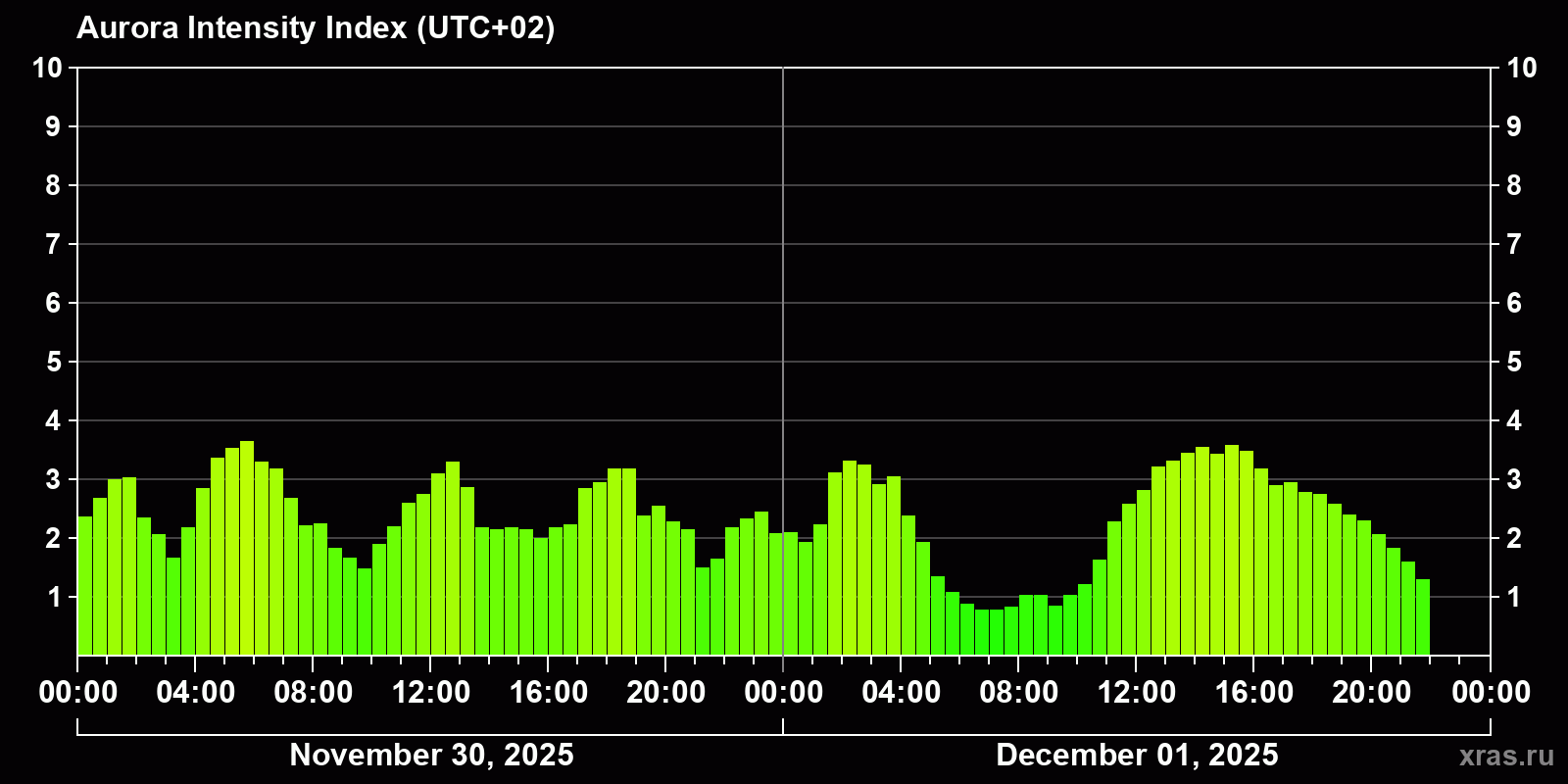 Polar auroras over the past 2 days