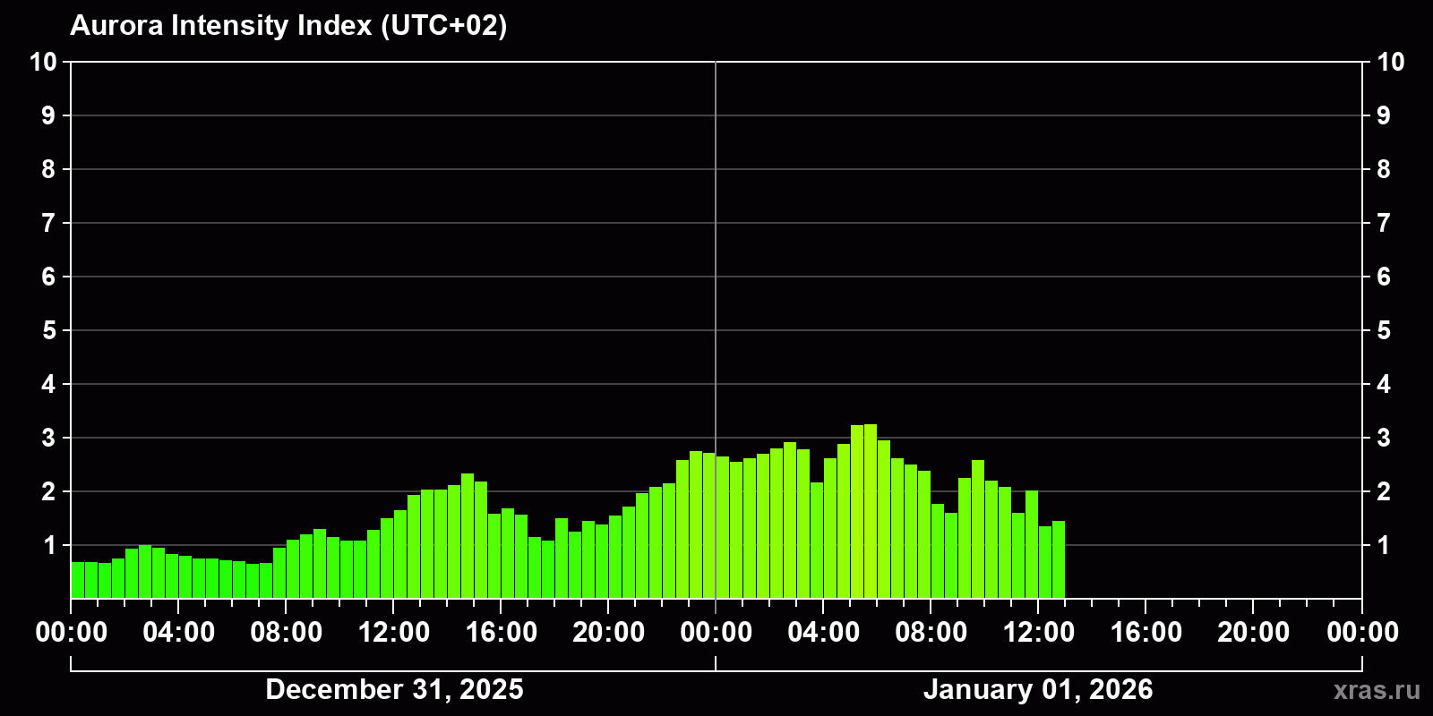Polar auroras over the past 2 days