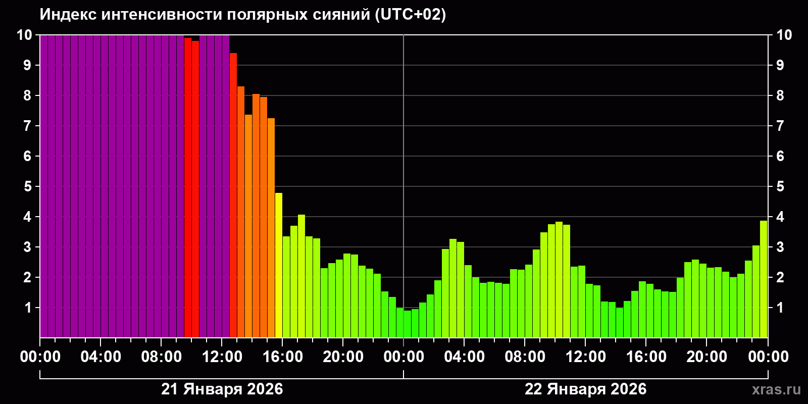 Полярные сияния за последние 2 суток