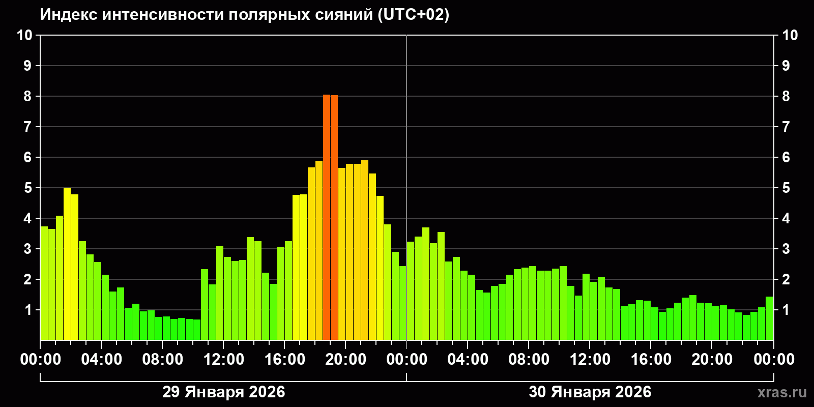 Полярные сияния за последние 2 суток