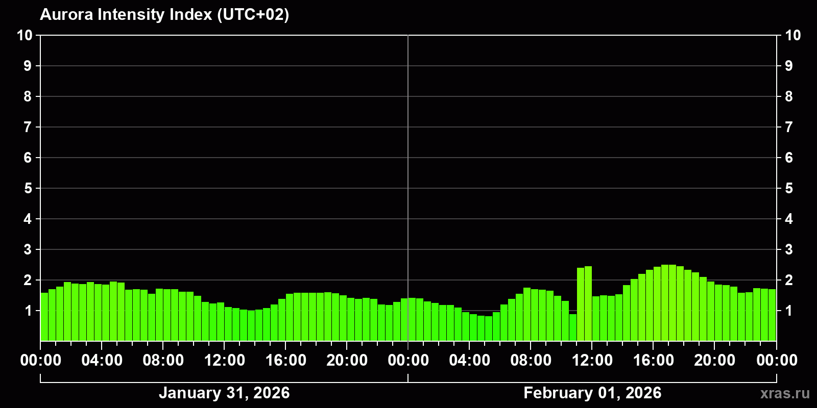 Polar auroras over the past 2 days