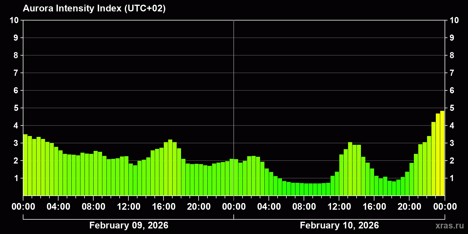 Polar auroras over the past 2 days