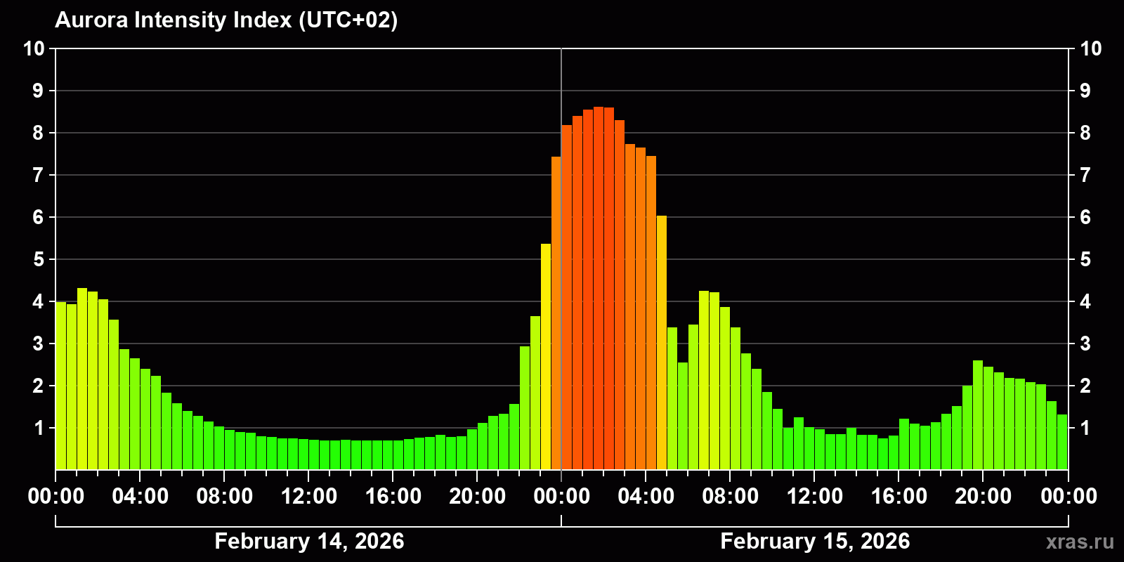 Polar auroras over the past 2 days