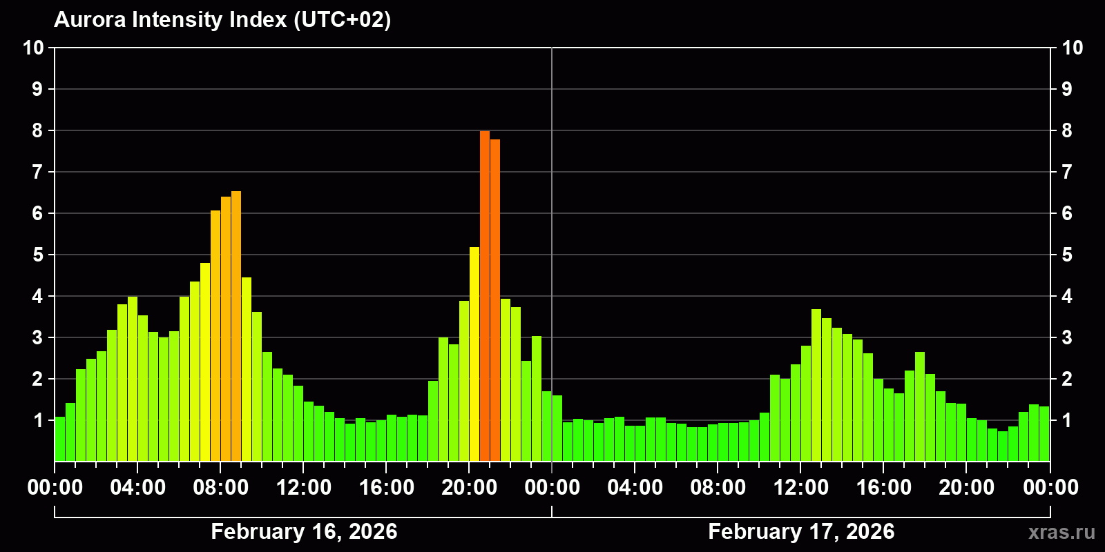 Polar auroras over the past 2 days