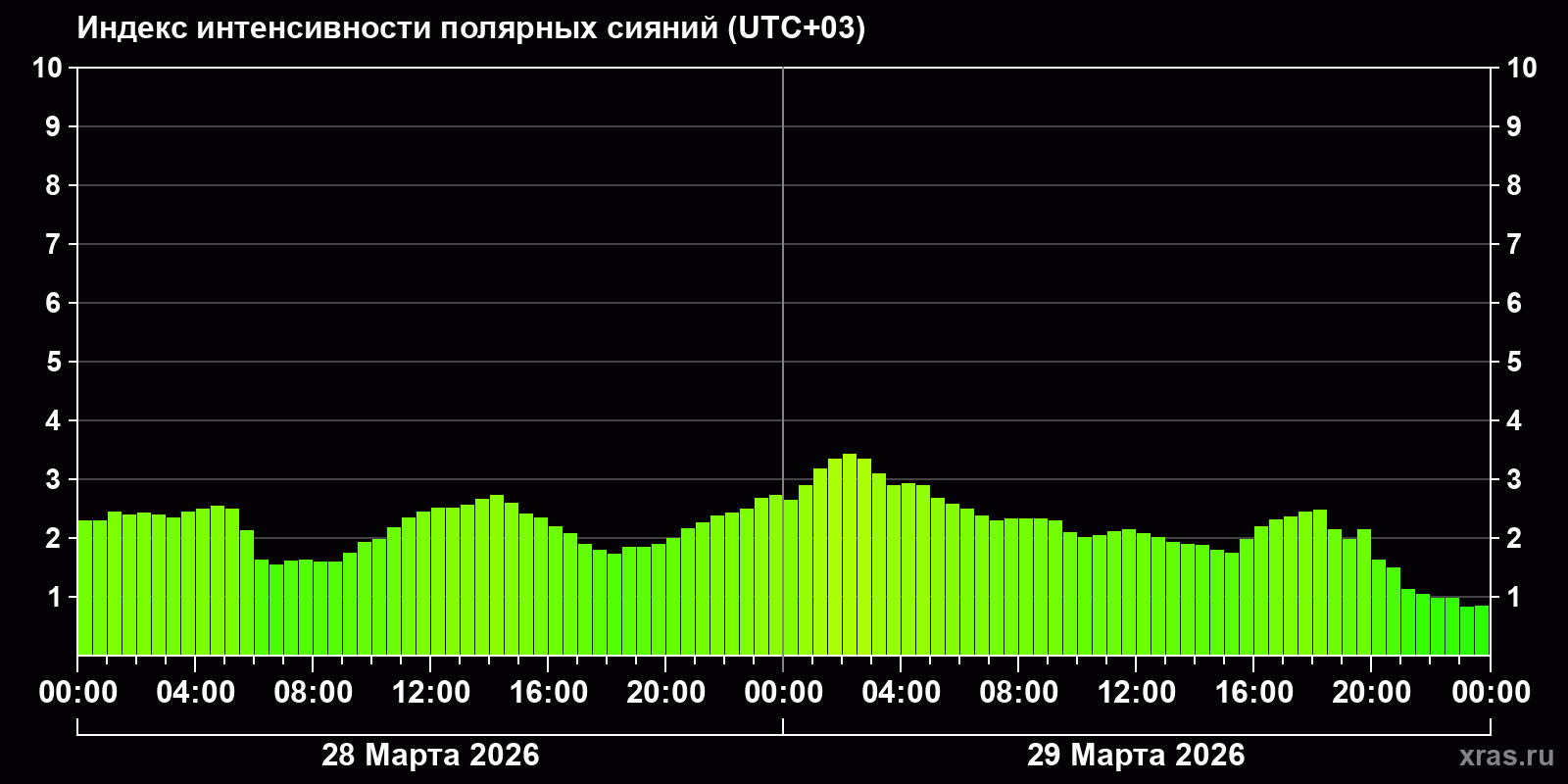 Полярные сияния за последние 2 суток