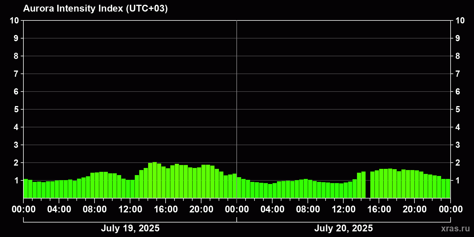 Polar auroras over the past 2 days