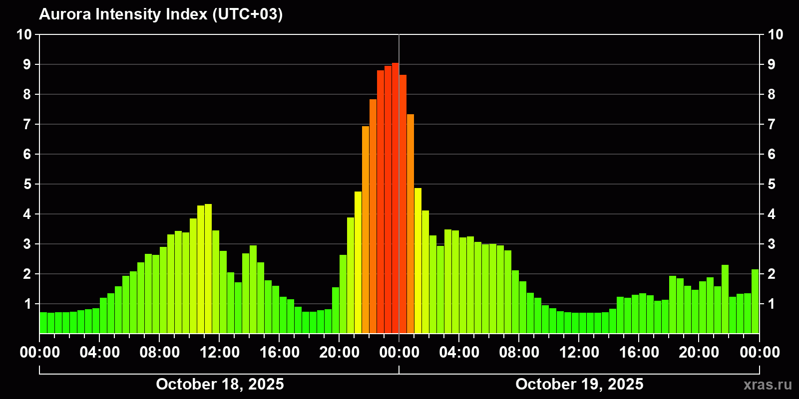 Polar auroras over the past 2 days