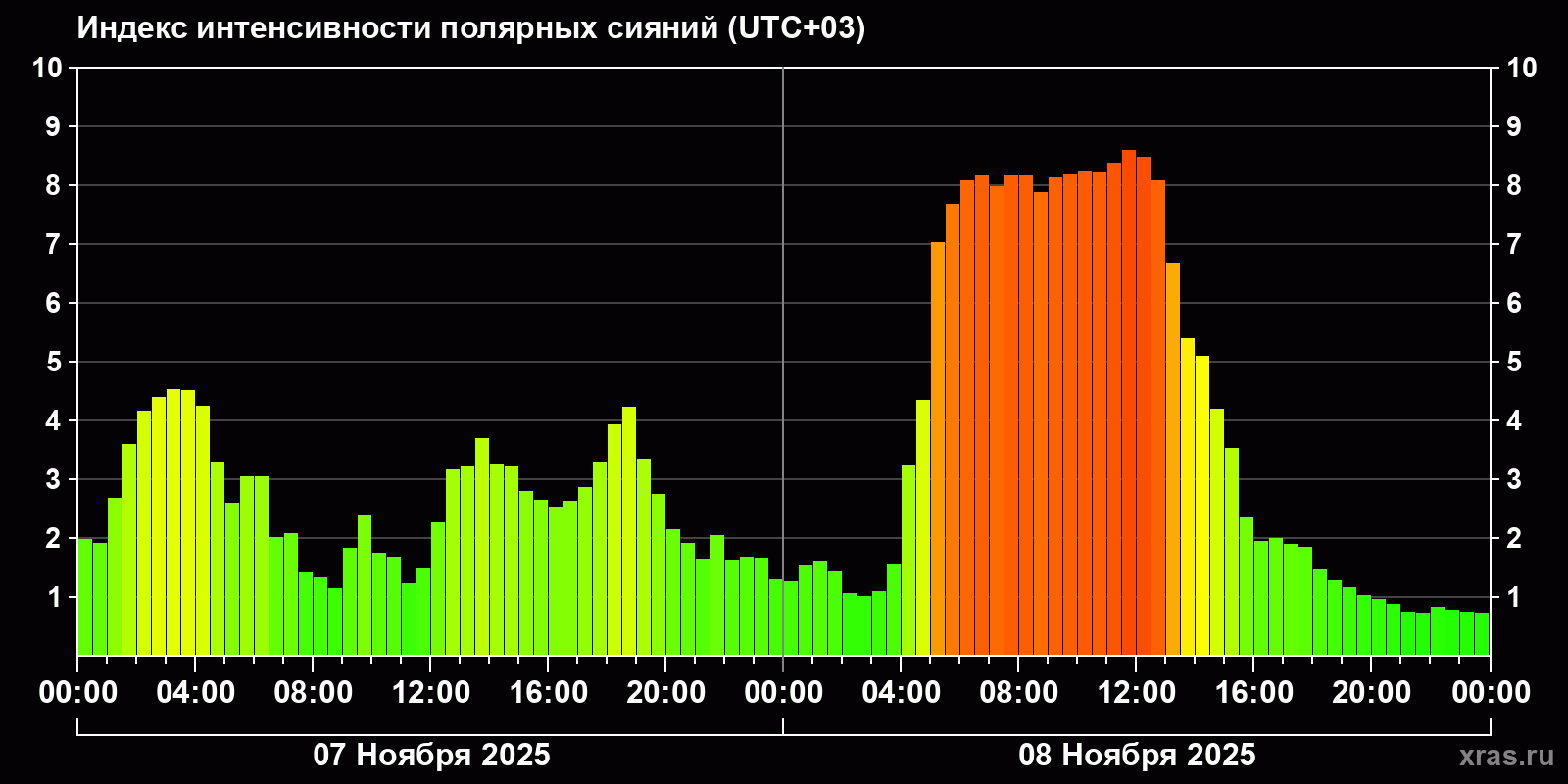 Полярные сияния за последние 2 суток