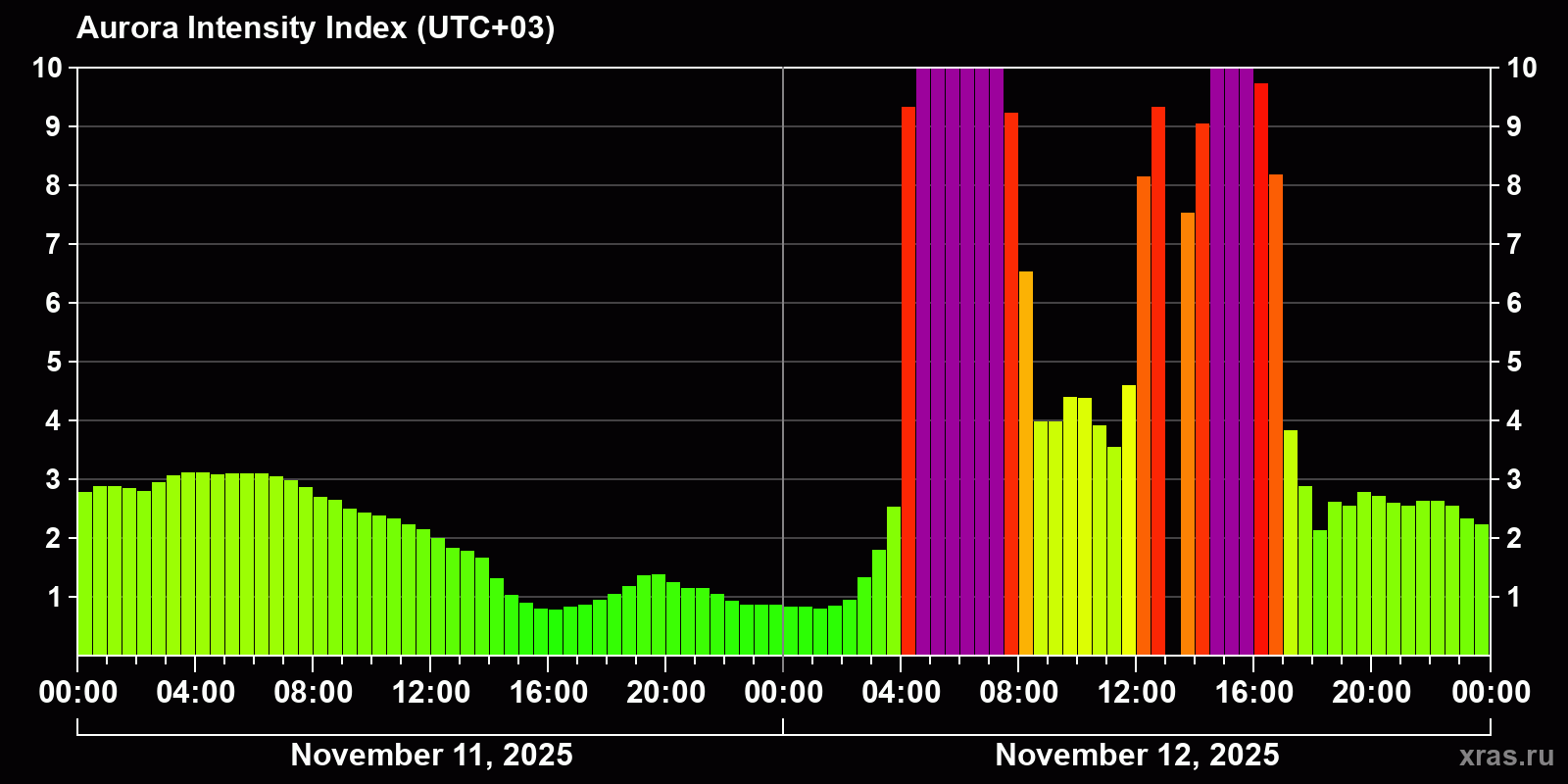 Polar auroras over the past 2 days