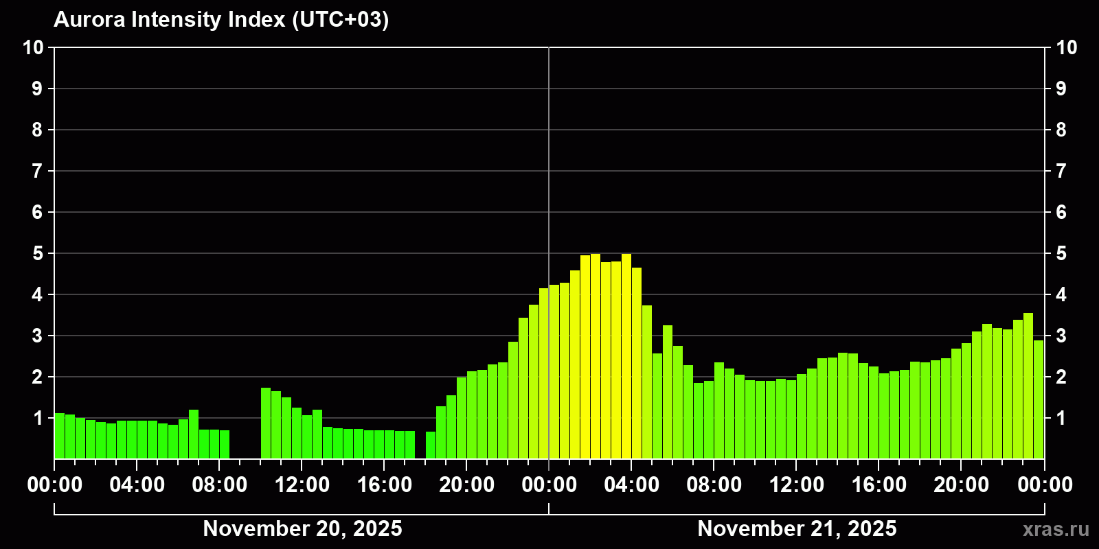Polar auroras over the past 2 days