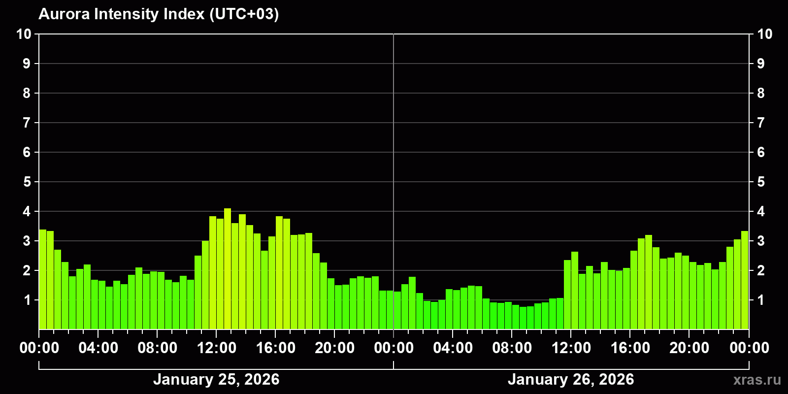 Polar auroras over the past 2 days