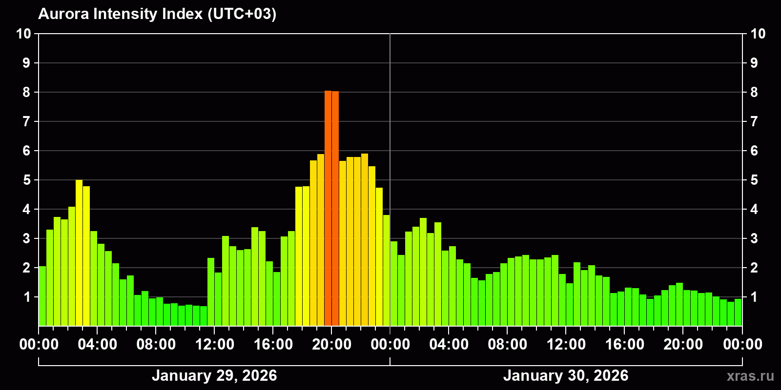Polar auroras over the past 2 days