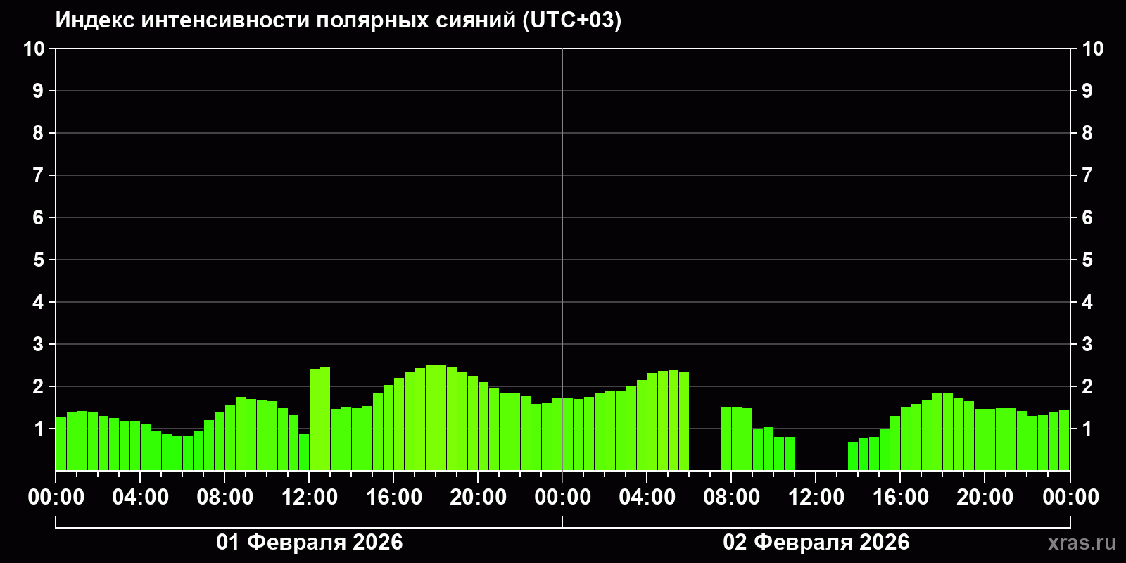 Полярные сияния за последние 2 суток