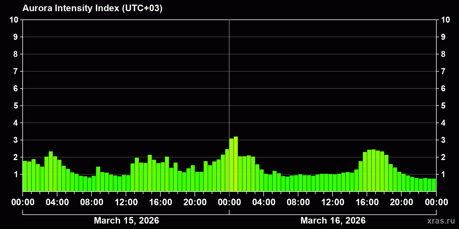 Polar auroras over the past 2 days