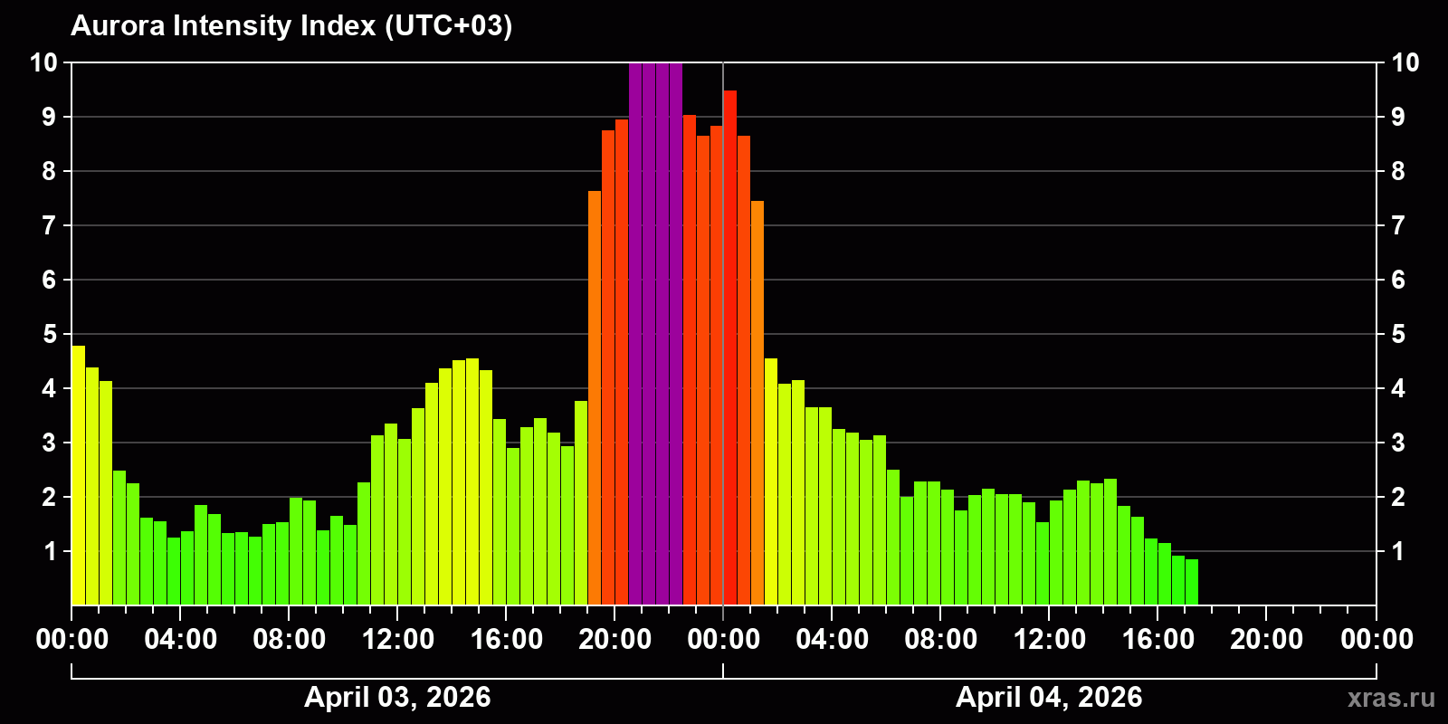 Polar auroras over the past 2 days