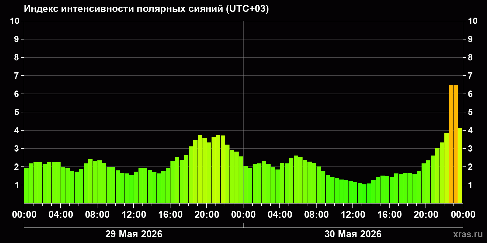 Полярные сияния за последние 2 суток