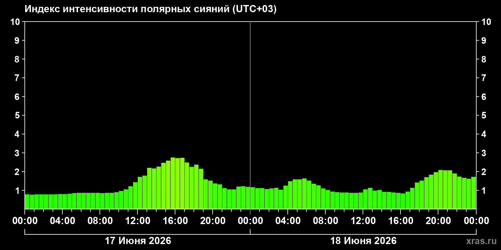 Полярные сияния за последние 2 суток