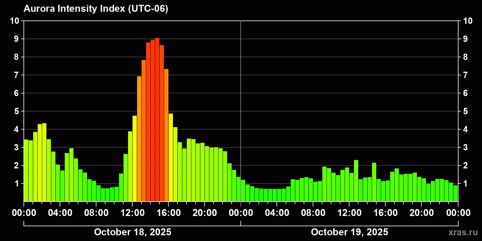 Polar auroras over the past 2 days