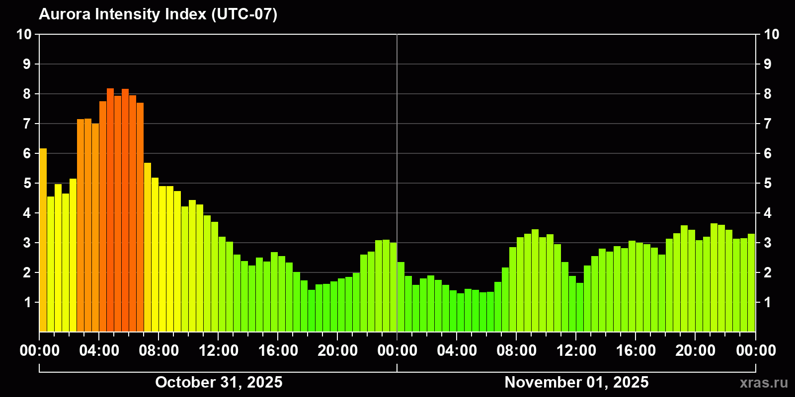 Polar auroras over the past 2 days