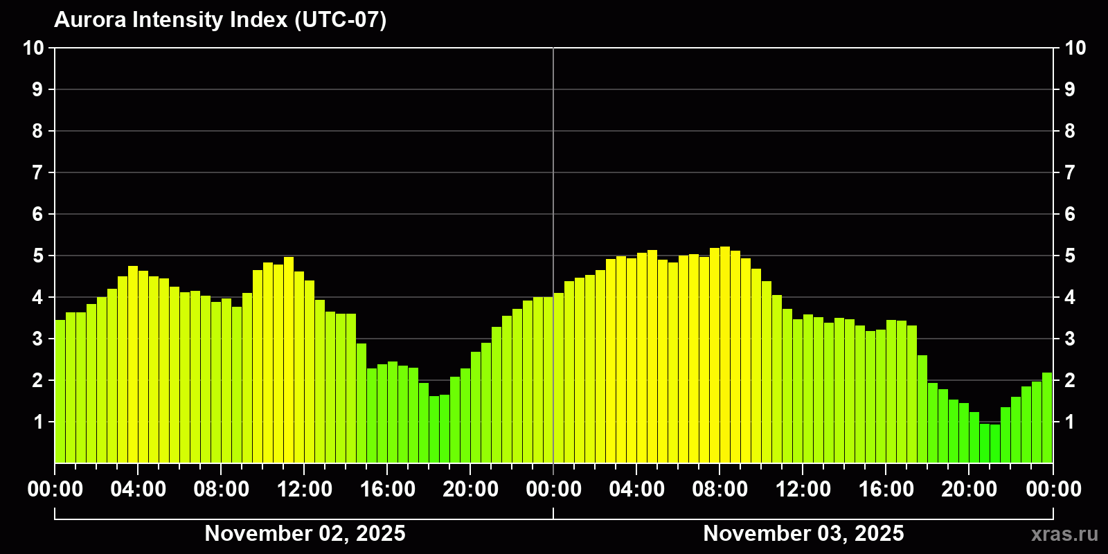Polar auroras over the past 2 days
