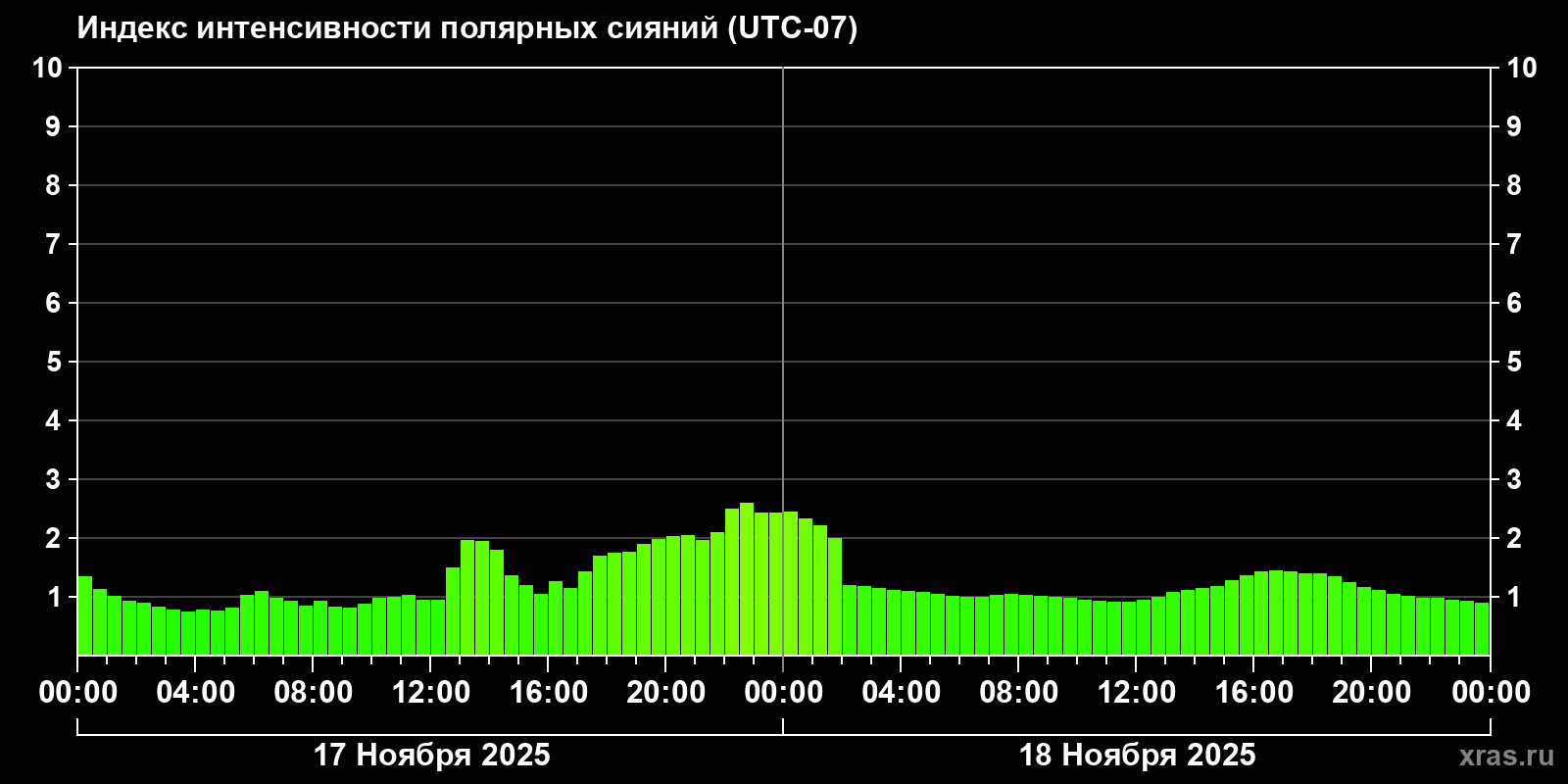 Полярные сияния за последние 2 суток